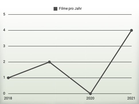 Filme pro Jahr