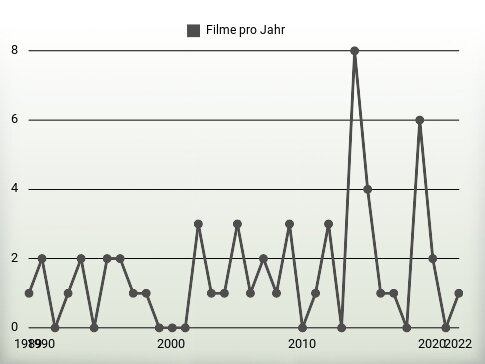 Filme pro Jahr