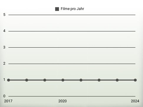 Filme pro Jahr