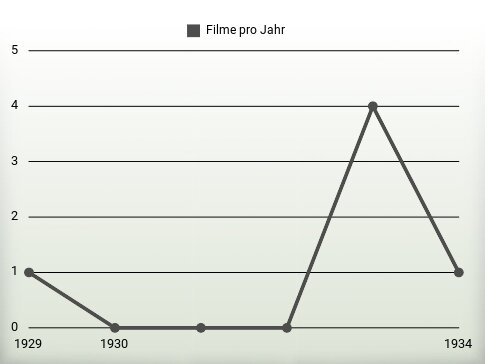 Filme pro Jahr