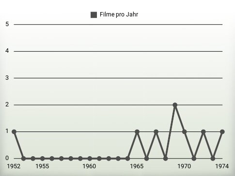 Filme pro Jahr