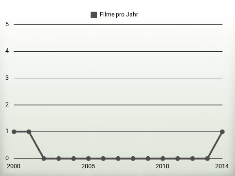 Filme pro Jahr