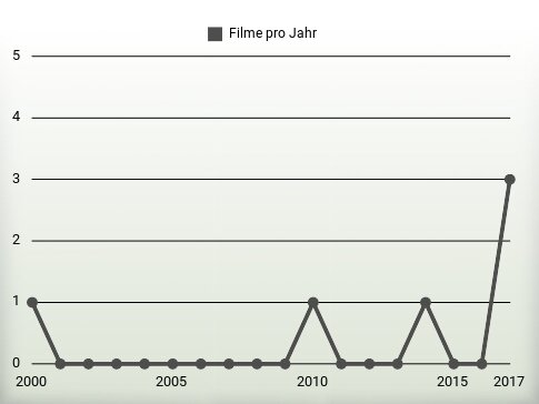 Filme pro Jahr