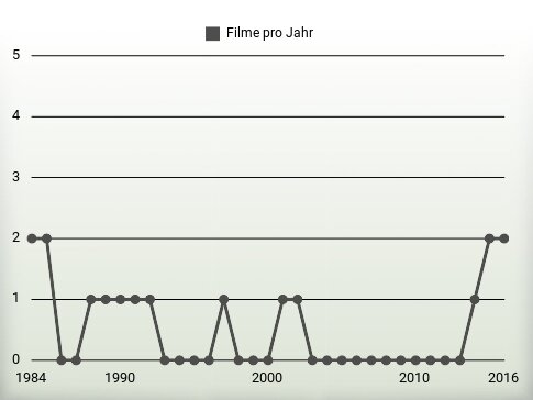 Filme pro Jahr