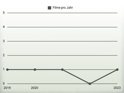 Filme pro Jahr