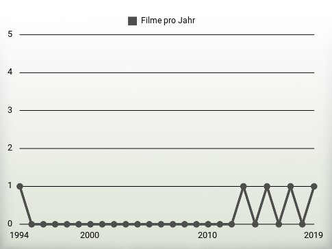 Filme pro Jahr