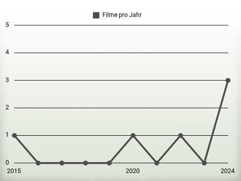 Filme pro Jahr