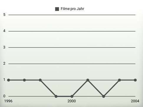 Filme pro Jahr