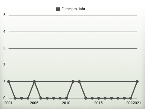 Filme pro Jahr