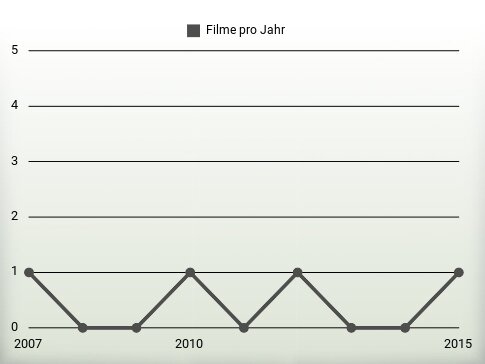 Filme pro Jahr