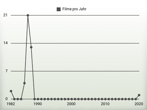 Filme pro Jahr