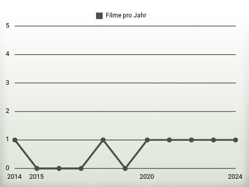 Filme pro Jahr