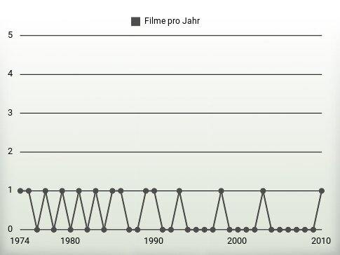 Filme pro Jahr