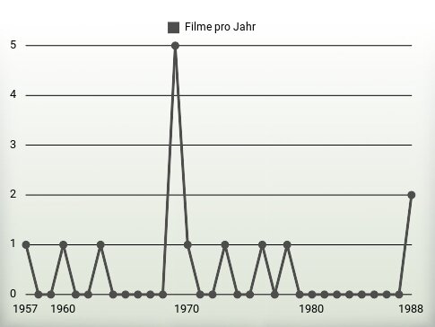 Filme pro Jahr