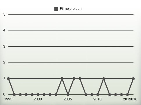 Filme pro Jahr