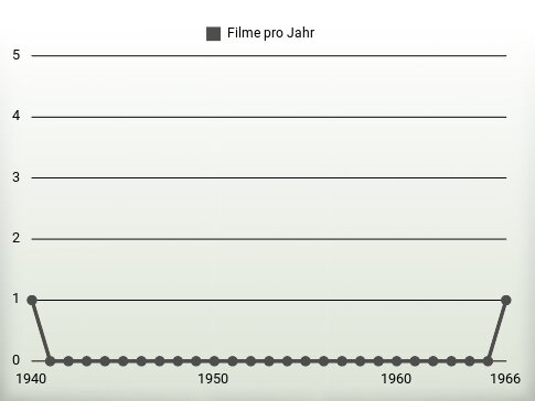 Filme pro Jahr