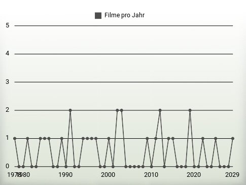 Filme pro Jahr