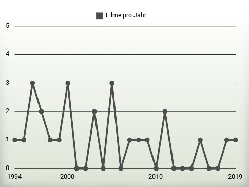 Filme pro Jahr