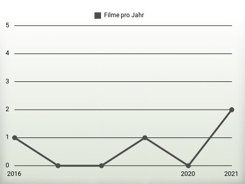 Filme pro Jahr