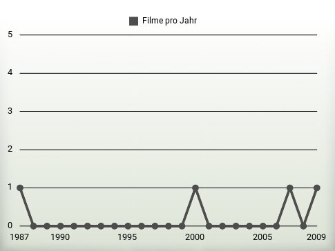 Filme pro Jahr