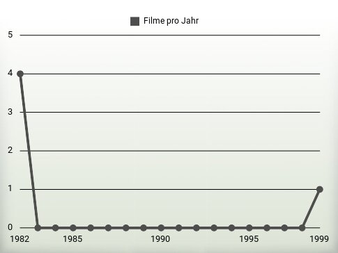 Filme pro Jahr