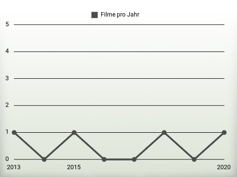 Filme pro Jahr
