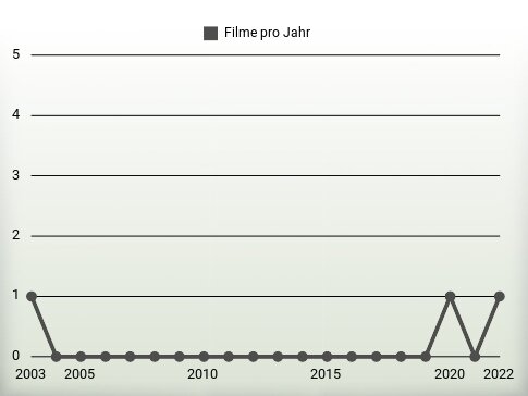 Filme pro Jahr