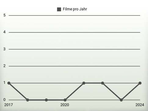 Filme pro Jahr