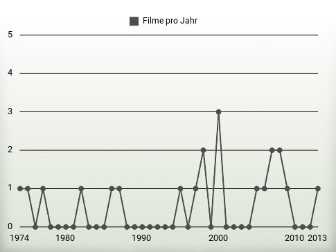 Filme pro Jahr