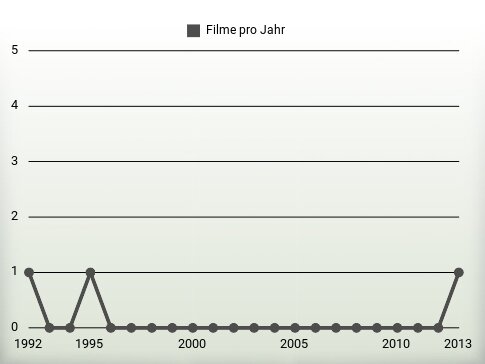 Filme pro Jahr