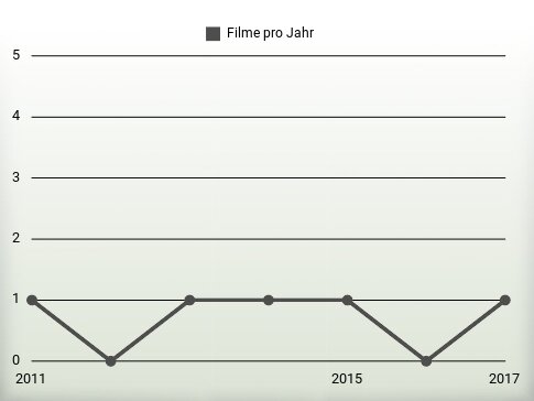 Filme pro Jahr