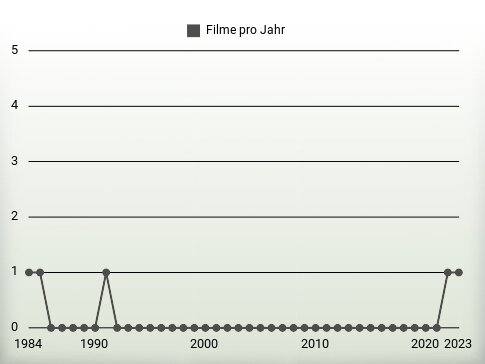 Filme pro Jahr