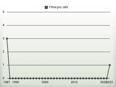 Filme pro Jahr