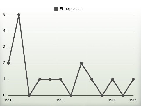 Filme pro Jahr