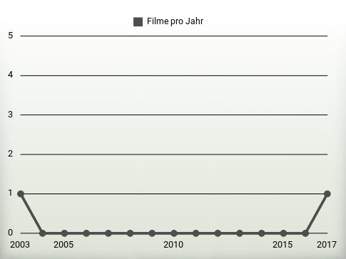 Filme pro Jahr