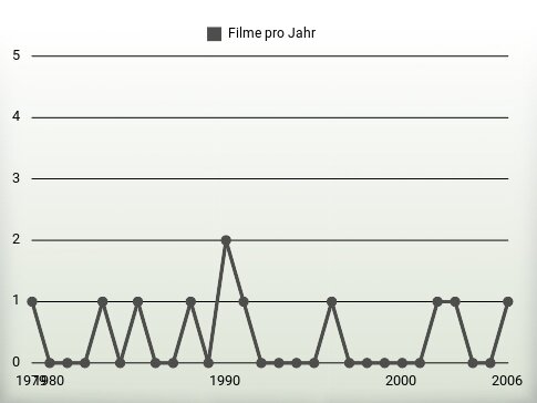 Filme pro Jahr