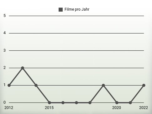 Filme pro Jahr