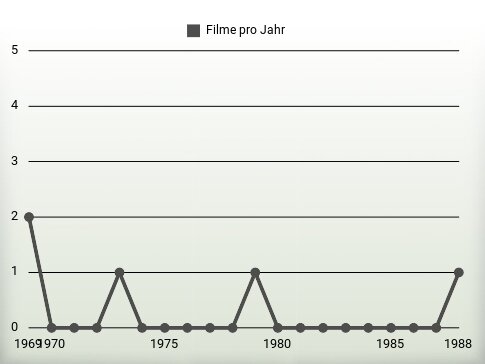 Filme pro Jahr