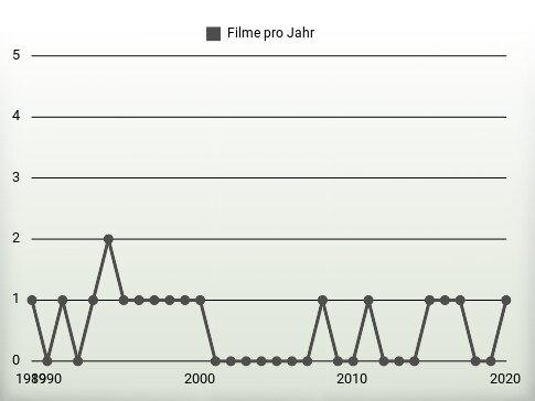 Filme pro Jahr