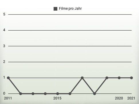 Filme pro Jahr