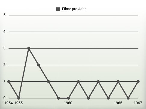 Filme pro Jahr