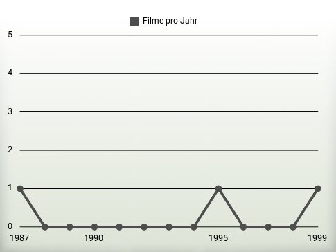 Filme pro Jahr