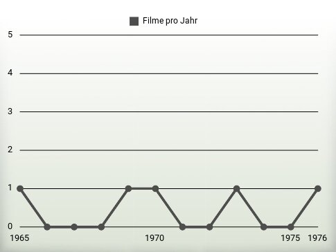 Filme pro Jahr