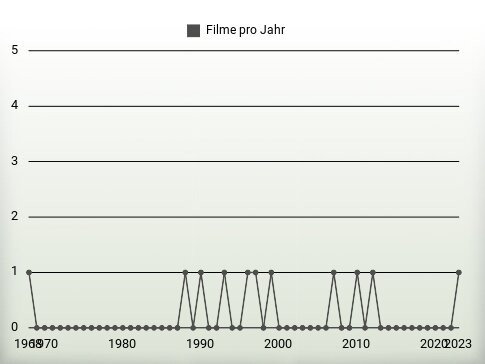 Filme pro Jahr