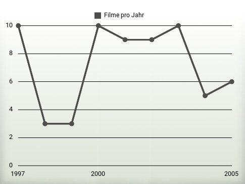 Filme pro Jahr