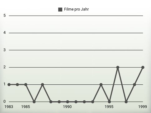 Filme pro Jahr