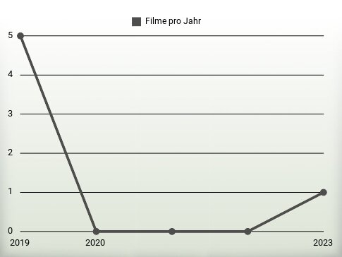 Filme pro Jahr