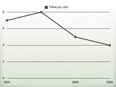 Filme pro Jahr