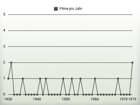 Filme pro Jahr