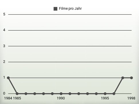 Filme pro Jahr